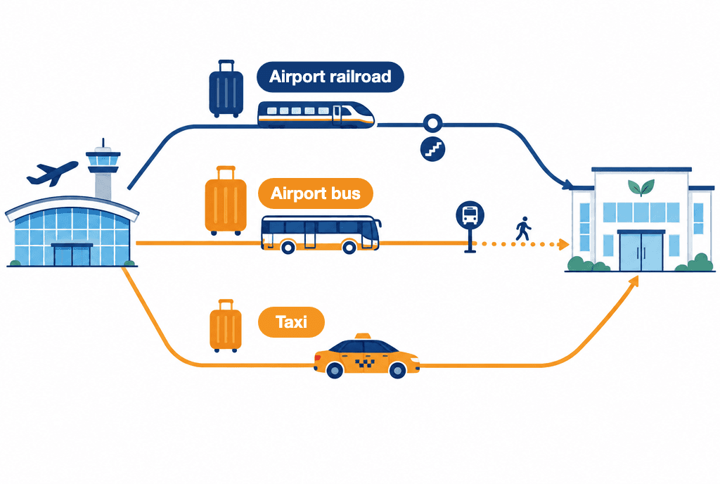 Three ways from the airport to a clinic: airport railroad with one transfer, airport bus with a short walk, and taxi to the door