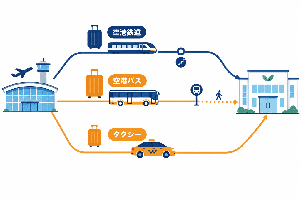 空港からクリニックまでの3つの方法:乗り換え1回の空港鉄道、降りて少し歩く空港バス、入口まで行けるタクシー